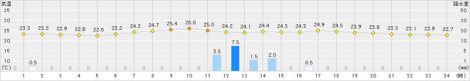 珠洲(>2019年08月29日)のアメダスグラフ