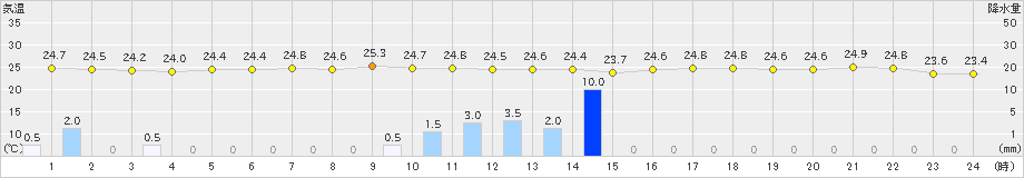 志賀(>2019年08月29日)のアメダスグラフ