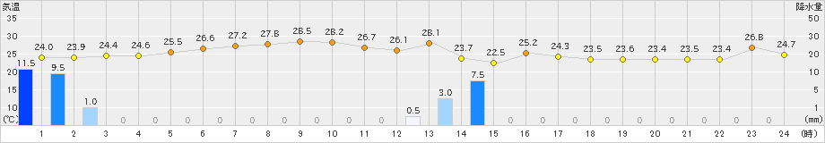 越廼(>2019年08月29日)のアメダスグラフ