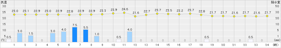 三次(>2019年08月29日)のアメダスグラフ