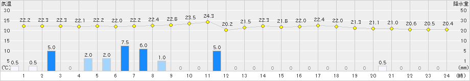 庄原(>2019年08月29日)のアメダスグラフ