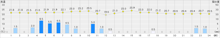 大朝(>2019年08月29日)のアメダスグラフ