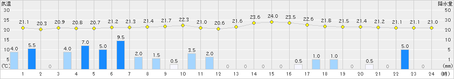 加計(>2019年08月29日)のアメダスグラフ