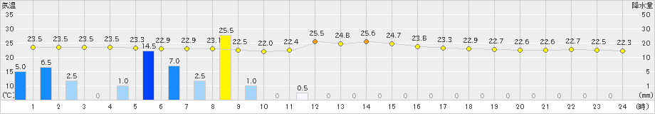 芦辺(>2019年08月29日)のアメダスグラフ