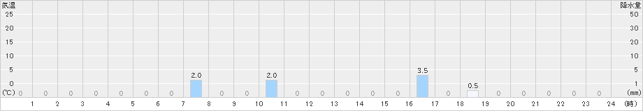 長浦岳(>2019年08月29日)のアメダスグラフ
