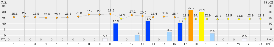 口之津(>2019年08月29日)のアメダスグラフ