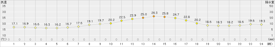 空知吉野(>2019年08月30日)のアメダスグラフ