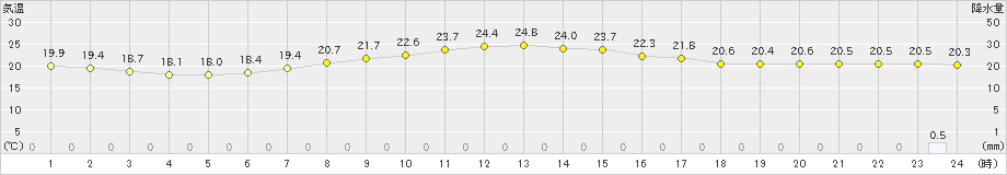 寿都(>2019年08月30日)のアメダスグラフ