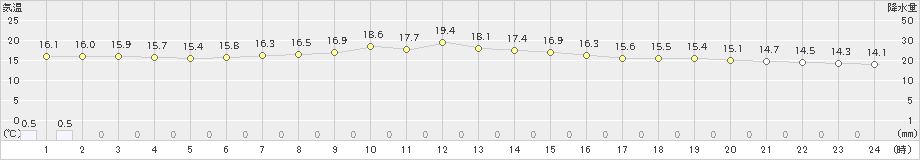 ぬかびら源泉郷(>2019年08月30日)のアメダスグラフ