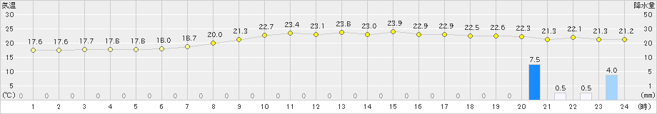 木古内(>2019年08月30日)のアメダスグラフ