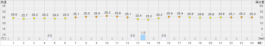 にかほ(>2019年08月30日)のアメダスグラフ