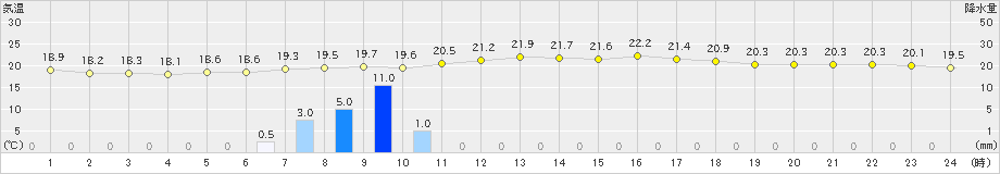 奥中山(>2019年08月30日)のアメダスグラフ