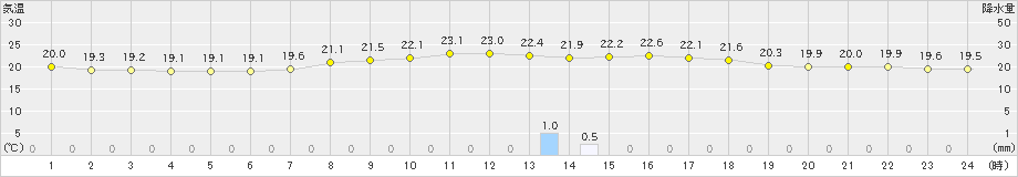 沢内(>2019年08月30日)のアメダスグラフ