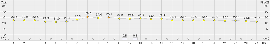 大船渡(>2019年08月30日)のアメダスグラフ