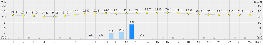 蔵王(>2019年08月30日)のアメダスグラフ