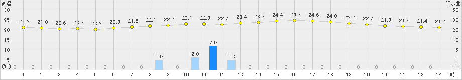 高畠(>2019年08月30日)のアメダスグラフ