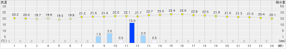 茂庭(>2019年08月30日)のアメダスグラフ