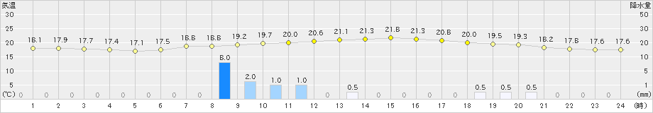 桧原(>2019年08月30日)のアメダスグラフ