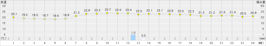 飯舘(>2019年08月30日)のアメダスグラフ