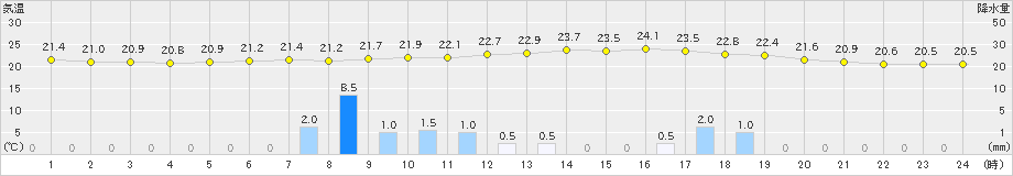 西会津(>2019年08月30日)のアメダスグラフ