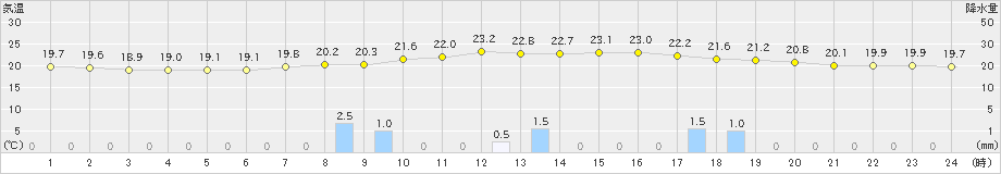 猪苗代(>2019年08月30日)のアメダスグラフ