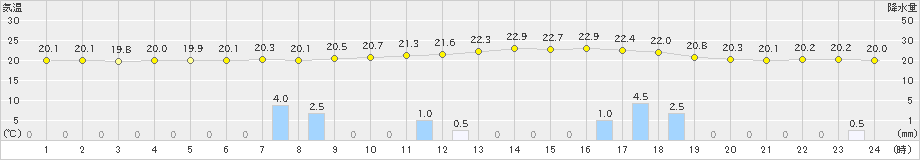 金山(>2019年08月30日)のアメダスグラフ