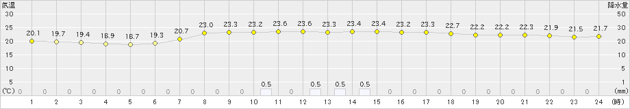 船引(>2019年08月30日)のアメダスグラフ