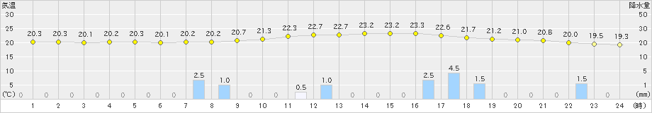 只見(>2019年08月30日)のアメダスグラフ