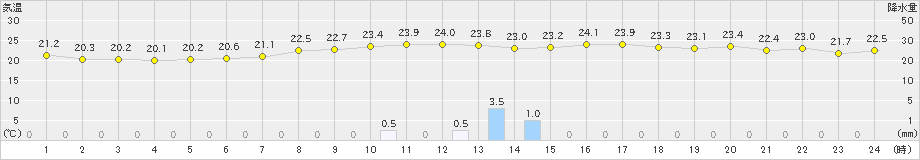 郡山(>2019年08月30日)のアメダスグラフ