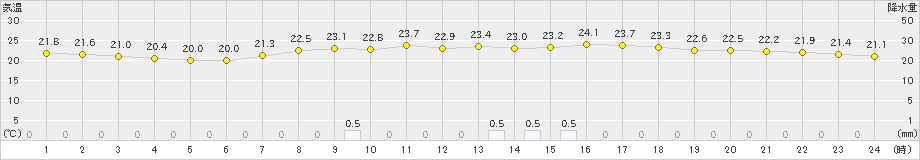 白河(>2019年08月30日)のアメダスグラフ