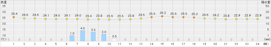 所沢(>2019年08月30日)のアメダスグラフ