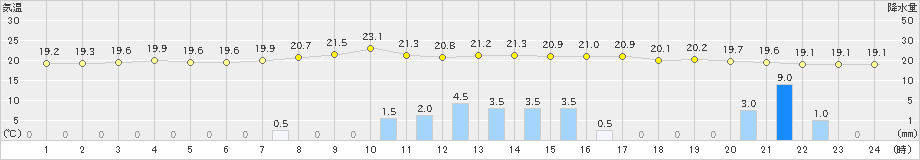 信濃町(>2019年08月30日)のアメダスグラフ