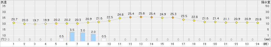 古関(>2019年08月30日)のアメダスグラフ