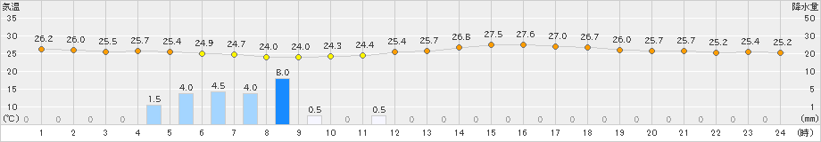 富士(>2019年08月30日)のアメダスグラフ