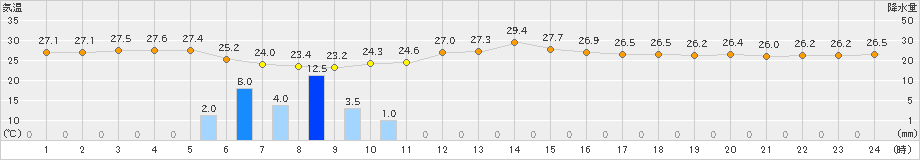 網代(>2019年08月30日)のアメダスグラフ