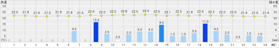 宮地(>2019年08月30日)のアメダスグラフ