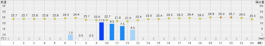 相川(>2019年08月30日)のアメダスグラフ