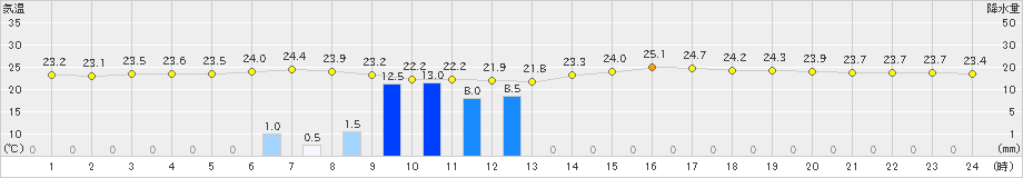 両津(>2019年08月30日)のアメダスグラフ