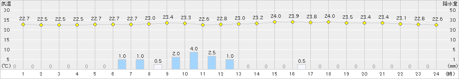 新潟(>2019年08月30日)のアメダスグラフ