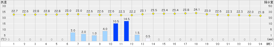 羽茂(>2019年08月30日)のアメダスグラフ