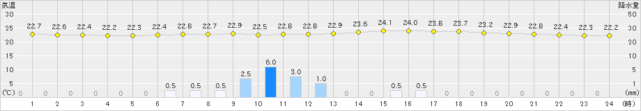 長岡(>2019年08月30日)のアメダスグラフ