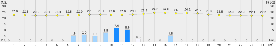 柏崎(>2019年08月30日)のアメダスグラフ