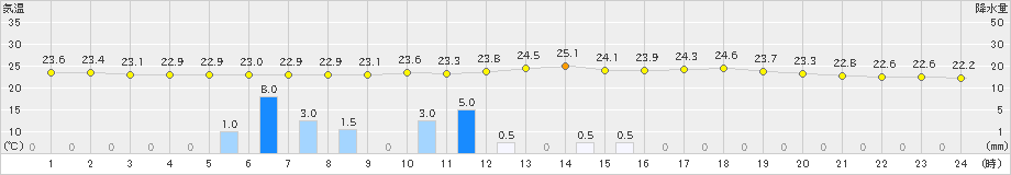 大潟(>2019年08月30日)のアメダスグラフ