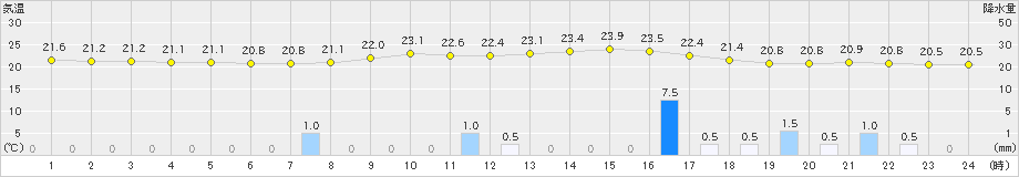 十日町(>2019年08月30日)のアメダスグラフ