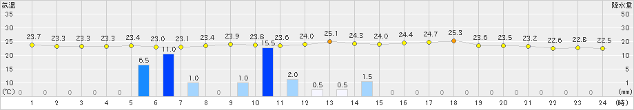 糸魚川(>2019年08月30日)のアメダスグラフ