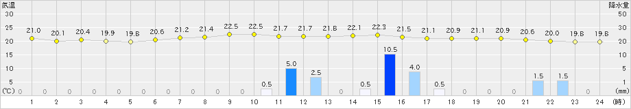 津南(>2019年08月30日)のアメダスグラフ