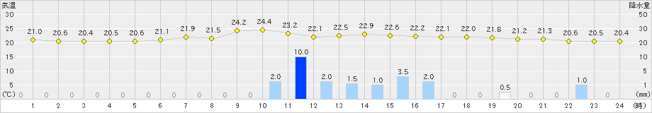 湯沢(>2019年08月30日)のアメダスグラフ