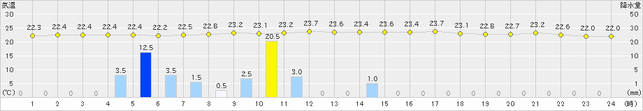 朝日(>2019年08月30日)のアメダスグラフ