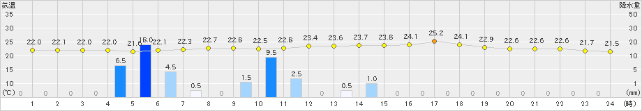 魚津(>2019年08月30日)のアメダスグラフ