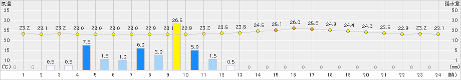 伏木(>2019年08月30日)のアメダスグラフ